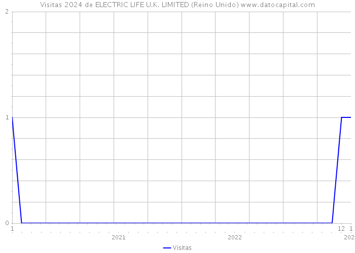 Visitas 2024 de ELECTRIC LIFE U.K. LIMITED (Reino Unido) 