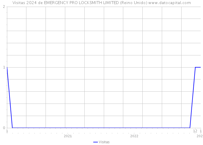 Visitas 2024 de EMERGENCY PRO LOCKSMITH LIMITED (Reino Unido) 