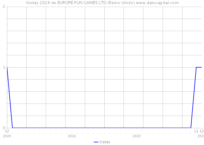 Visitas 2024 de EUROPE FUN GAMES LTD (Reino Unido) 