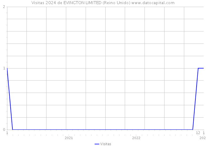 Visitas 2024 de EVINGTON LIMITED (Reino Unido) 