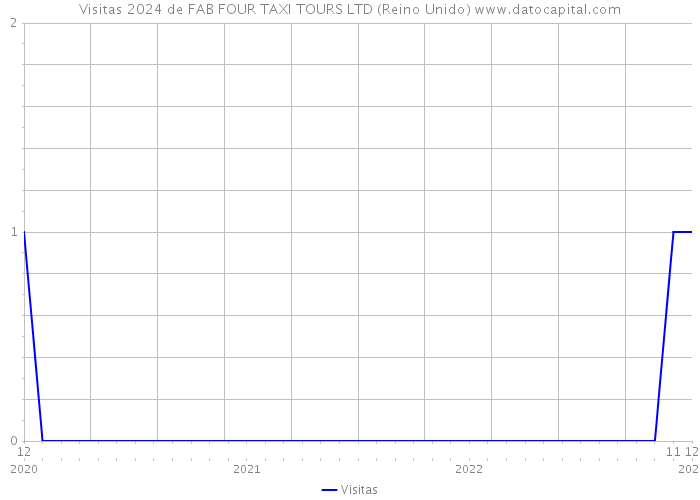 Visitas 2024 de FAB FOUR TAXI TOURS LTD (Reino Unido) 