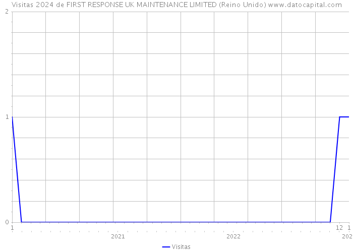 Visitas 2024 de FIRST RESPONSE UK MAINTENANCE LIMITED (Reino Unido) 