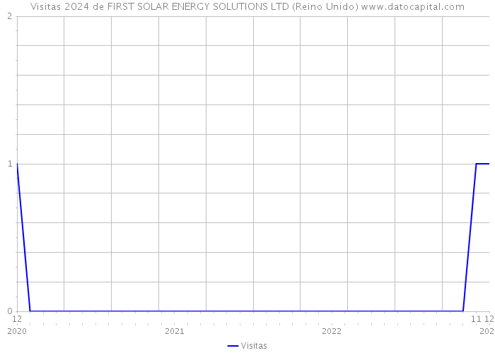 Visitas 2024 de FIRST SOLAR ENERGY SOLUTIONS LTD (Reino Unido) 