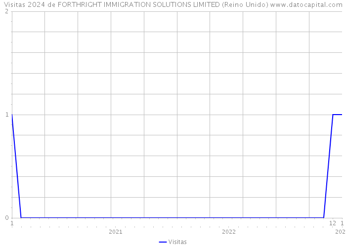 Visitas 2024 de FORTHRIGHT IMMIGRATION SOLUTIONS LIMITED (Reino Unido) 