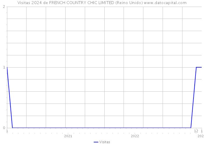 Visitas 2024 de FRENCH COUNTRY CHIC LIMITED (Reino Unido) 