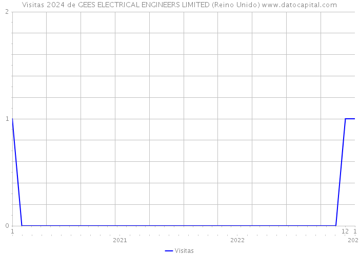 Visitas 2024 de GEES ELECTRICAL ENGINEERS LIMITED (Reino Unido) 