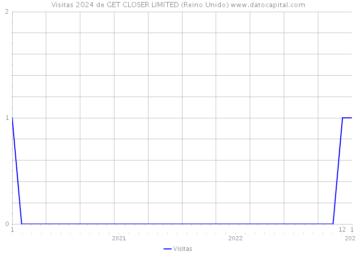 Visitas 2024 de GET CLOSER LIMITED (Reino Unido) 