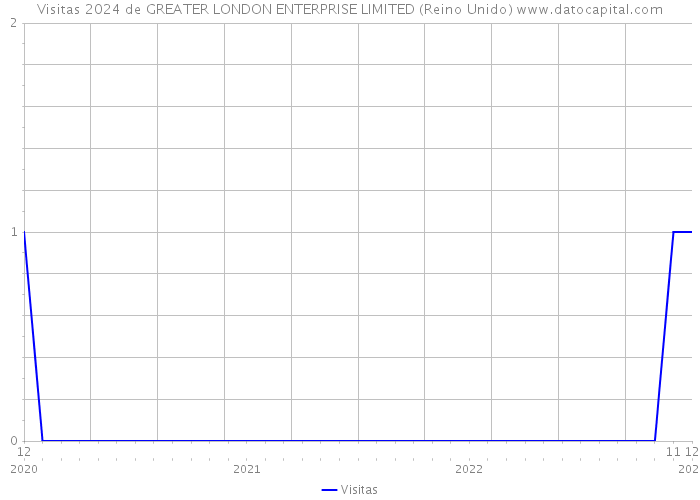 Visitas 2024 de GREATER LONDON ENTERPRISE LIMITED (Reino Unido) 