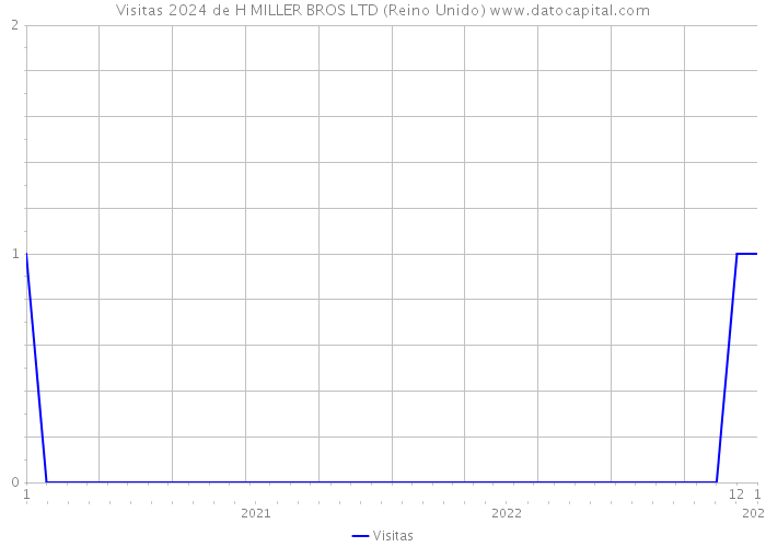 Visitas 2024 de H MILLER BROS LTD (Reino Unido) 