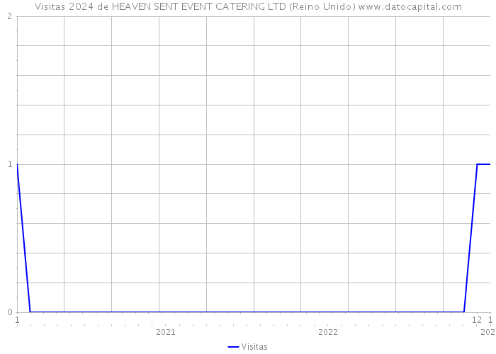 Visitas 2024 de HEAVEN SENT EVENT CATERING LTD (Reino Unido) 