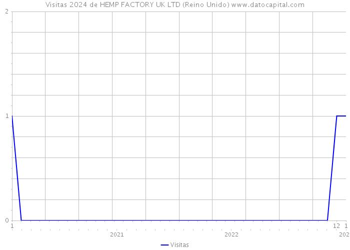 Visitas 2024 de HEMP FACTORY UK LTD (Reino Unido) 