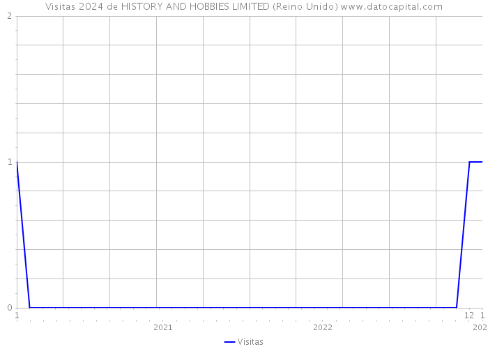 Visitas 2024 de HISTORY AND HOBBIES LIMITED (Reino Unido) 