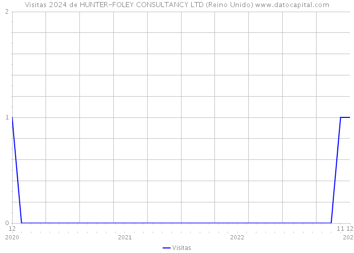 Visitas 2024 de HUNTER-FOLEY CONSULTANCY LTD (Reino Unido) 