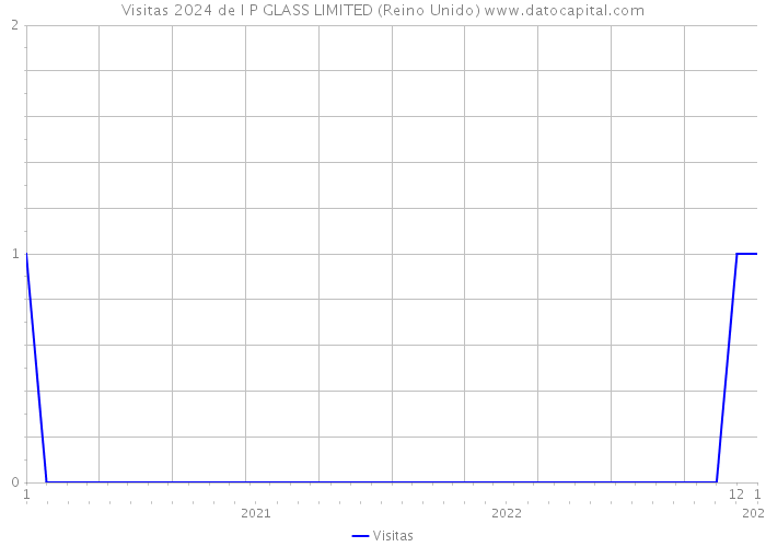 Visitas 2024 de I P GLASS LIMITED (Reino Unido) 