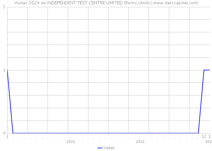 Visitas 2024 de INDEPENDENT TEST CENTRE LIMITED (Reino Unido) 