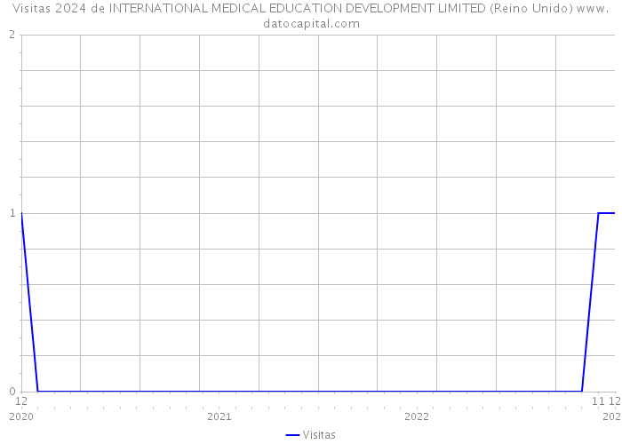 Visitas 2024 de INTERNATIONAL MEDICAL EDUCATION DEVELOPMENT LIMITED (Reino Unido) 