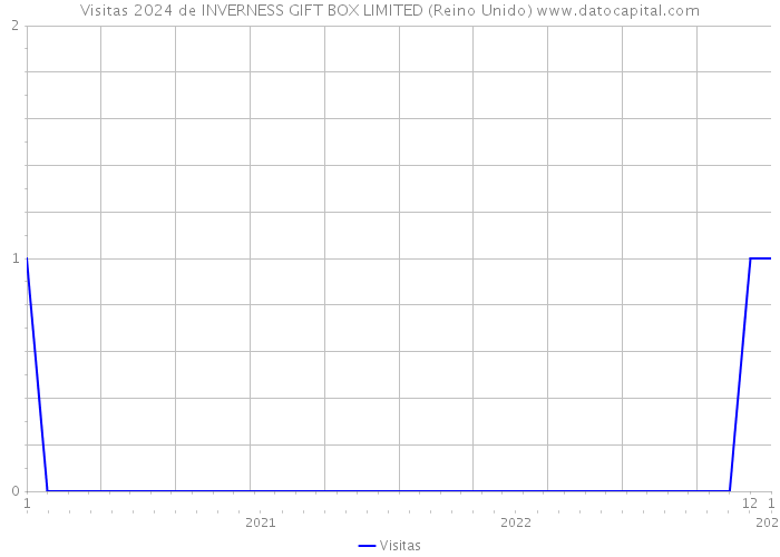 Visitas 2024 de INVERNESS GIFT BOX LIMITED (Reino Unido) 