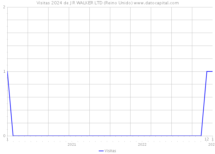 Visitas 2024 de J R WALKER LTD (Reino Unido) 