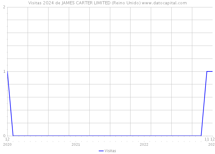 Visitas 2024 de JAMES CARTER LIMITED (Reino Unido) 