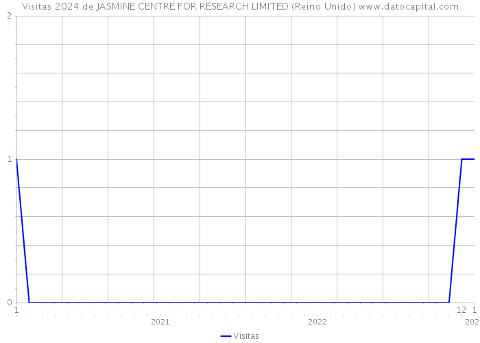 Visitas 2024 de JASMINE CENTRE FOR RESEARCH LIMITED (Reino Unido) 