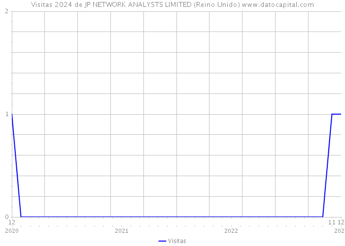 Visitas 2024 de JP NETWORK ANALYSTS LIMITED (Reino Unido) 