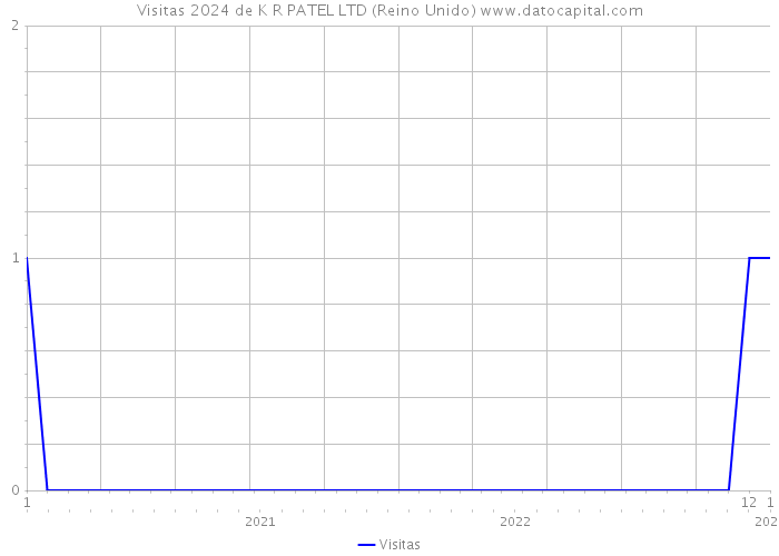 Visitas 2024 de K R PATEL LTD (Reino Unido) 