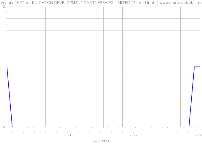 Visitas 2024 de KNIGHTON DEVELOPMENT PARTNERSHIPS LIMITED (Reino Unido) 