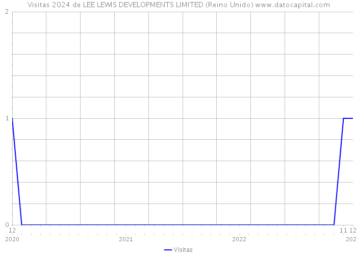 Visitas 2024 de LEE LEWIS DEVELOPMENTS LIMITED (Reino Unido) 