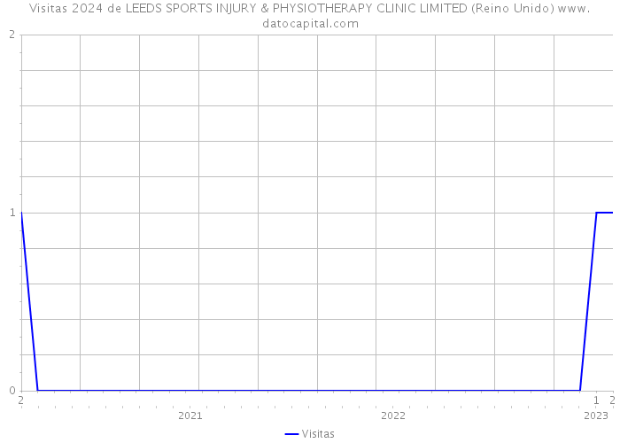 Visitas 2024 de LEEDS SPORTS INJURY & PHYSIOTHERAPY CLINIC LIMITED (Reino Unido) 
