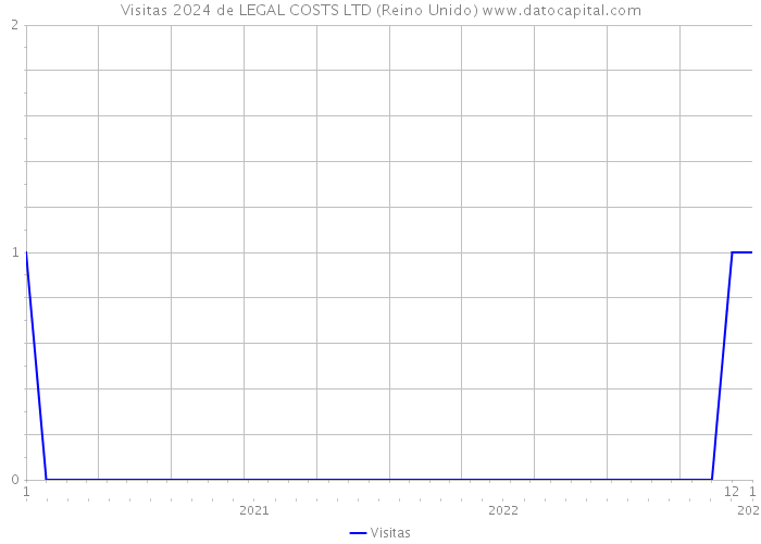 Visitas 2024 de LEGAL COSTS LTD (Reino Unido) 