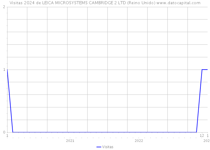 Visitas 2024 de LEICA MICROSYSTEMS CAMBRIDGE 2 LTD (Reino Unido) 