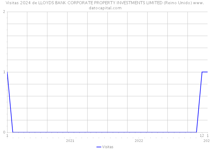 Visitas 2024 de LLOYDS BANK CORPORATE PROPERTY INVESTMENTS LIMITED (Reino Unido) 