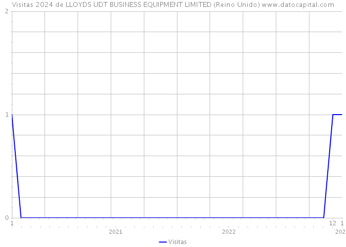 Visitas 2024 de LLOYDS UDT BUSINESS EQUIPMENT LIMITED (Reino Unido) 