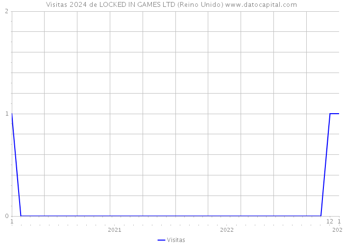 Visitas 2024 de LOCKED IN GAMES LTD (Reino Unido) 