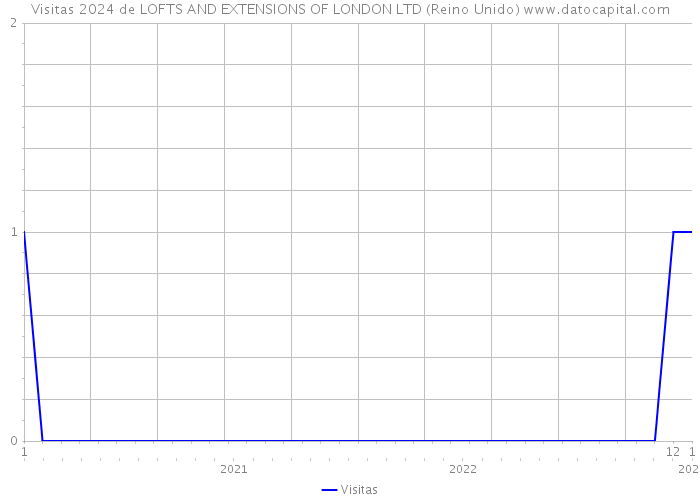 Visitas 2024 de LOFTS AND EXTENSIONS OF LONDON LTD (Reino Unido) 