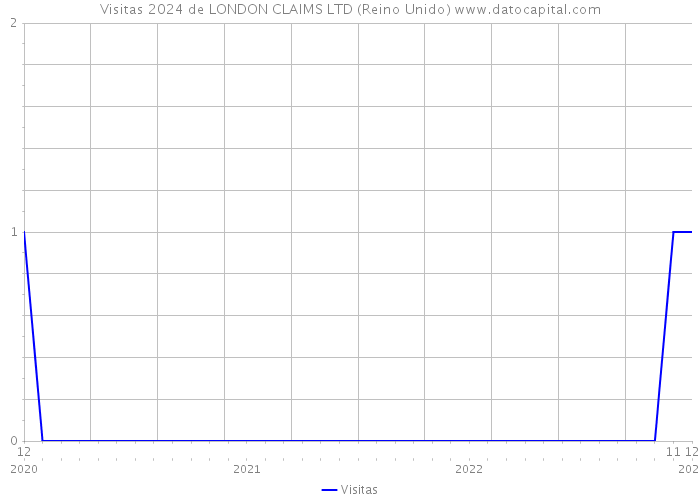 Visitas 2024 de LONDON CLAIMS LTD (Reino Unido) 