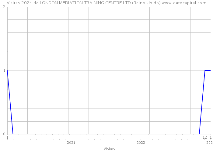 Visitas 2024 de LONDON MEDIATION TRAINING CENTRE LTD (Reino Unido) 