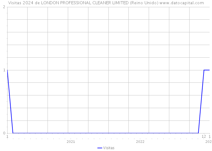 Visitas 2024 de LONDON PROFESSIONAL CLEANER LIMITED (Reino Unido) 