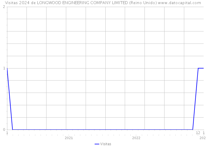 Visitas 2024 de LONGWOOD ENGINEERING COMPANY LIMITED (Reino Unido) 