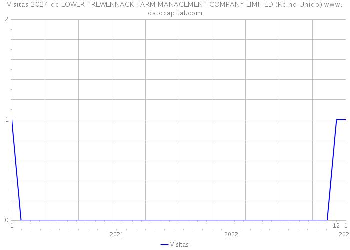 Visitas 2024 de LOWER TREWENNACK FARM MANAGEMENT COMPANY LIMITED (Reino Unido) 