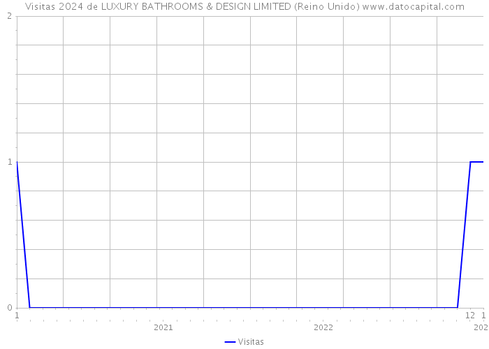 Visitas 2024 de LUXURY BATHROOMS & DESIGN LIMITED (Reino Unido) 