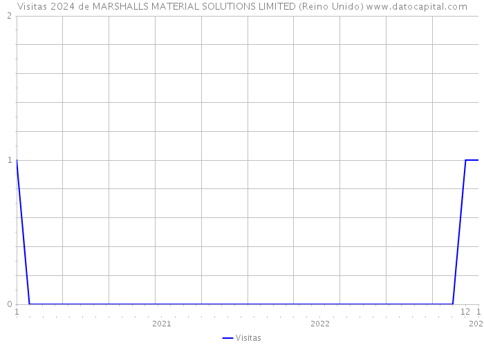 Visitas 2024 de MARSHALLS MATERIAL SOLUTIONS LIMITED (Reino Unido) 