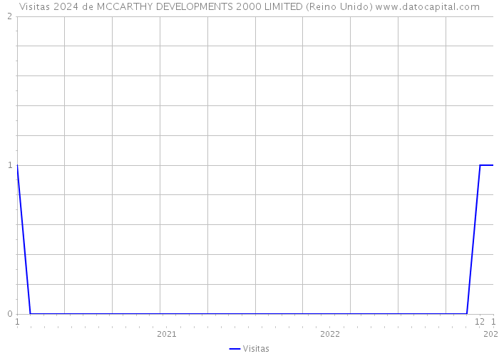 Visitas 2024 de MCCARTHY DEVELOPMENTS 2000 LIMITED (Reino Unido) 