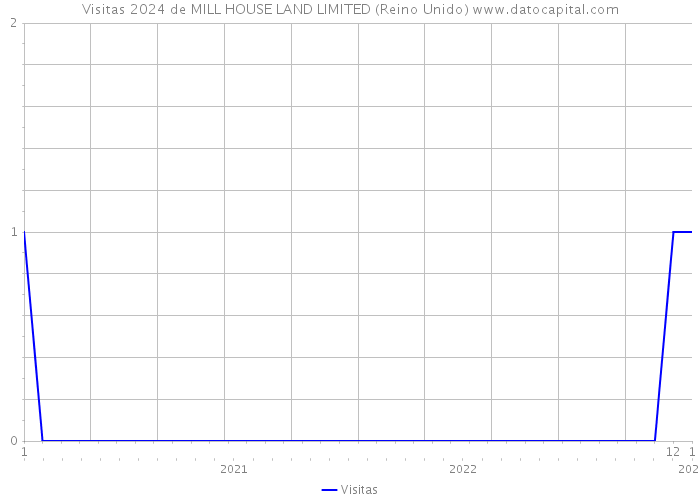 Visitas 2024 de MILL HOUSE LAND LIMITED (Reino Unido) 