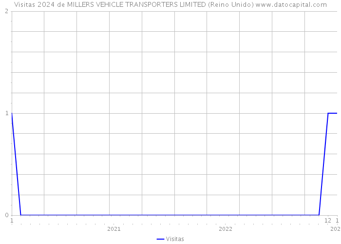 Visitas 2024 de MILLERS VEHICLE TRANSPORTERS LIMITED (Reino Unido) 