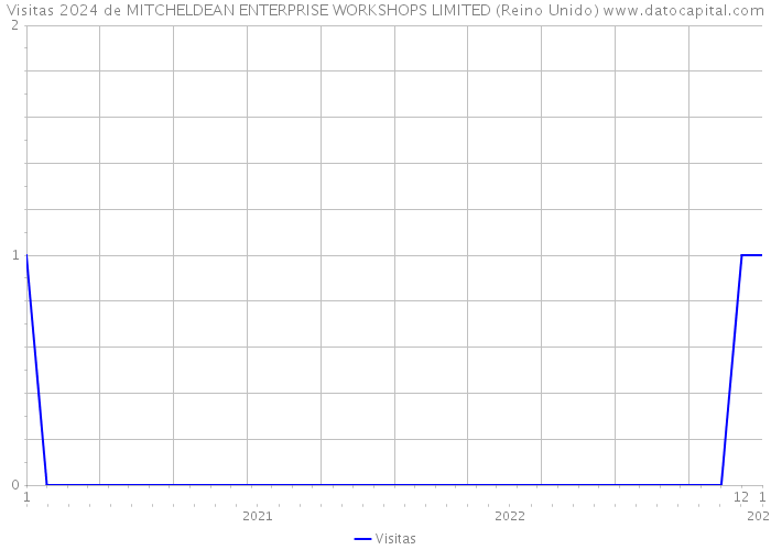 Visitas 2024 de MITCHELDEAN ENTERPRISE WORKSHOPS LIMITED (Reino Unido) 