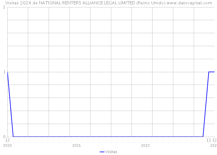 Visitas 2024 de NATIONAL RENTERS ALLIANCE LEGAL LIMITED (Reino Unido) 