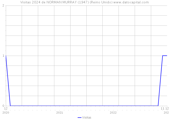 Visitas 2024 de NORMAN MURRAY (1947) (Reino Unido) 