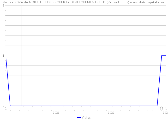 Visitas 2024 de NORTH LEEDS PROPERTY DEVELOPEMENTS LTD (Reino Unido) 