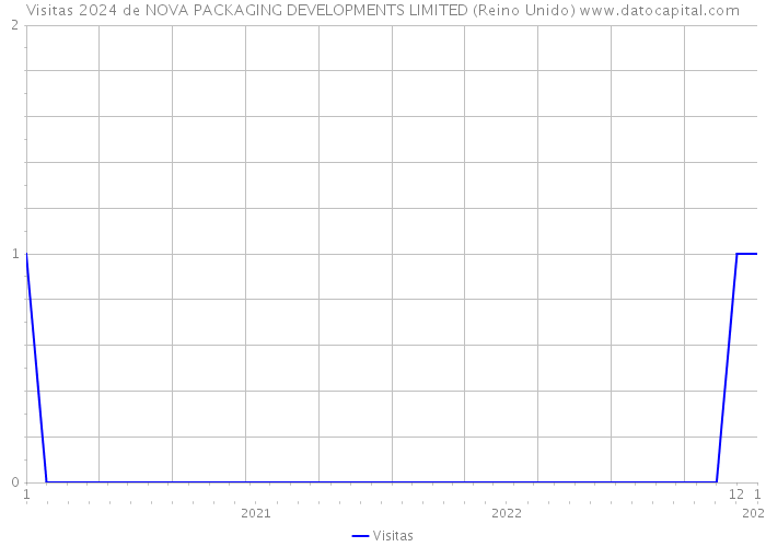 Visitas 2024 de NOVA PACKAGING DEVELOPMENTS LIMITED (Reino Unido) 